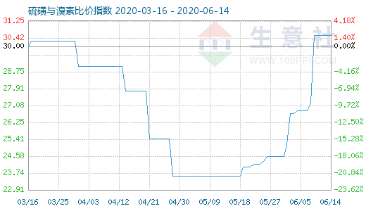 6月14日硫磺與溴素比價指數圖