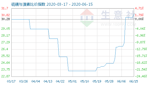 6月15日硫磺與溴素比價指數圖