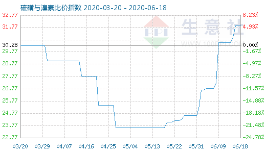 6月18日硫磺與溴素比價指數圖