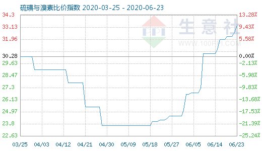 6月23日硫磺與溴素比價指數(shù)圖