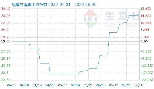 6月30日硫磺與溴素比價指數圖