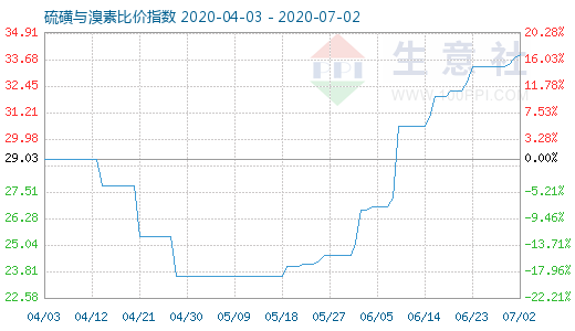 7月2日硫磺與溴素比價指數圖