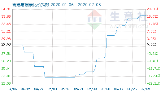7月5日硫磺與溴素比價指數圖
