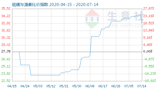 7月14日硫磺與溴素比價指數圖