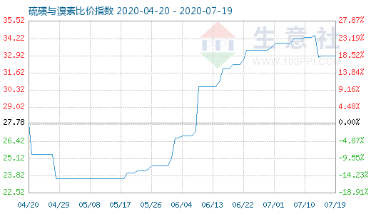 7月19日硫磺與溴素比價指數圖
