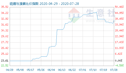 7月28日硫磺與溴素比價指數圖