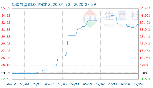 7月29日硫磺與溴素比價指數圖