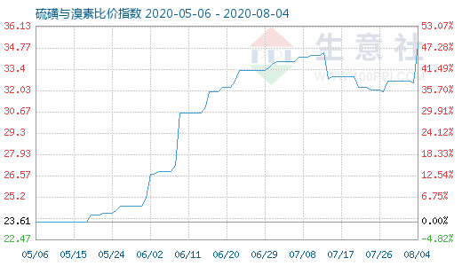 8月4日硫磺與溴素比價指數圖
