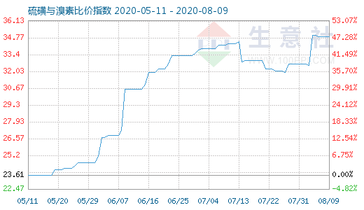 8月9日硫磺與溴素比價指數圖