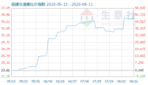 8月11日硫磺與溴素比價指數圖