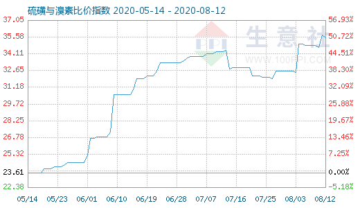 8月12日硫磺與溴素比價指數圖