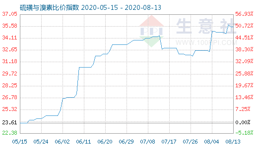 8月13日硫磺與溴素比價指數圖