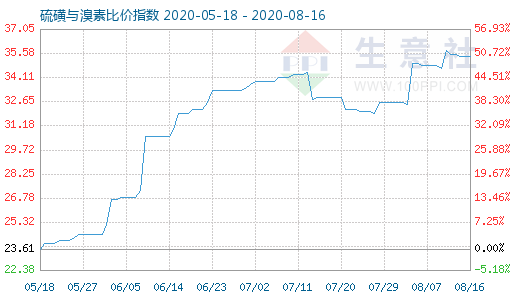 8月16日硫磺與溴素比價指數圖
