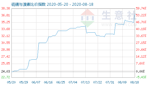 8月18日硫磺與溴素比價指數圖