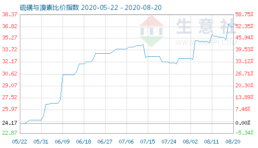 8月20日硫磺與溴素比價指數圖