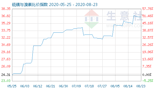 8月23日硫磺與溴素比價指數圖