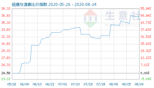8月24日硫磺與溴素比價指數圖