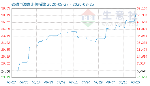 8月25日硫磺與溴素比價指數圖