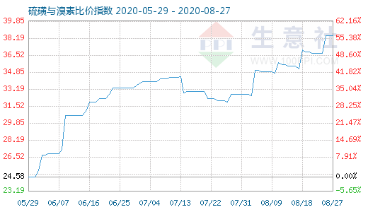 8月27日硫磺與溴素比價指數圖