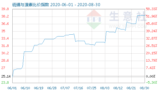 8月30日硫磺與溴素比價(jià)指數(shù)圖
