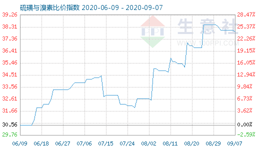 9月7日硫磺與溴素比價指數圖