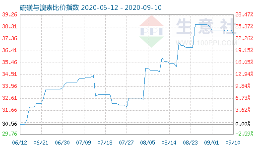 9月10日硫磺與溴素比價指數圖