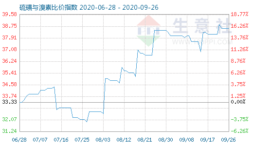 9月26日硫磺與溴素比價指數(shù)圖