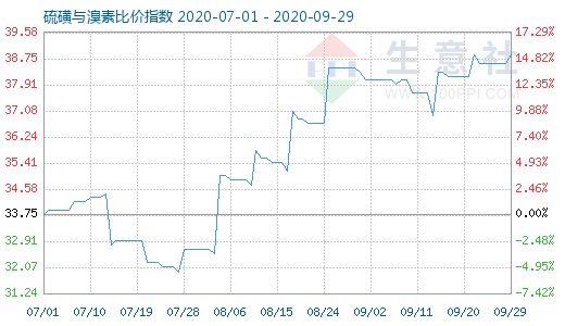 9月29日硫磺與溴素比價(jià)指數(shù)圖