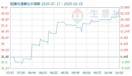 10月15日硫磺與溴素比價指數圖