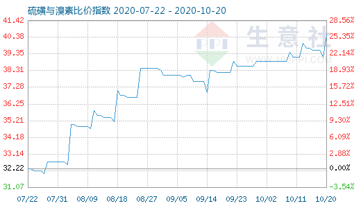 10月20日硫磺與溴素比價指數(shù)圖