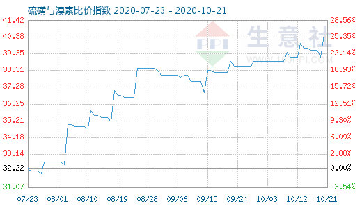 10月21日硫磺與溴素比價指數圖