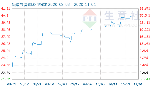 11月1日硫磺與溴素比價指數圖