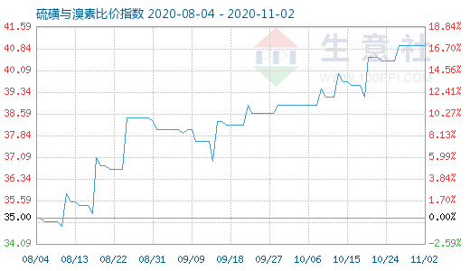 11月2日硫磺與溴素比價指數圖