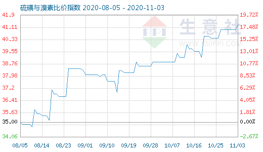 11月3日硫磺與溴素比價指數圖