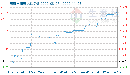 11月5日硫磺與溴素比價指數圖