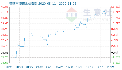11月9日硫磺與溴素比價指數圖