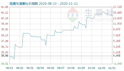 11月11日硫磺與溴素比價指數圖