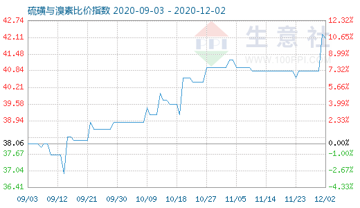 12月2日硫磺與溴素比價指數圖