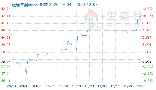 12月3日硫磺與溴素比價指數圖