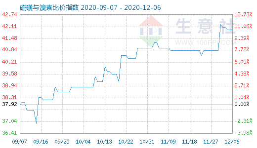 12月6日硫磺與溴素比價指數圖