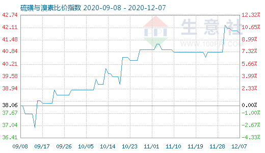 12月7日硫磺與溴素比價指數圖