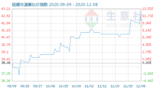 12月8日硫磺與溴素比價指數圖