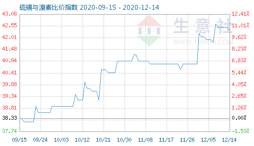 12月14日硫磺與溴素比價指數圖