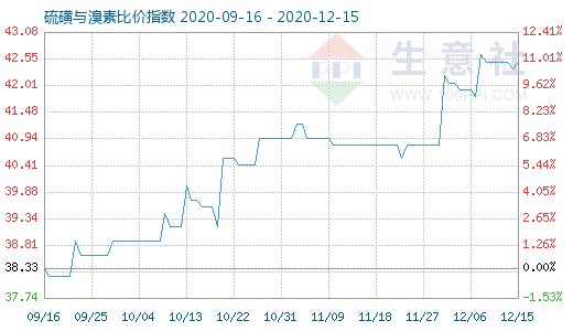 12月15日硫磺與溴素比價指數圖