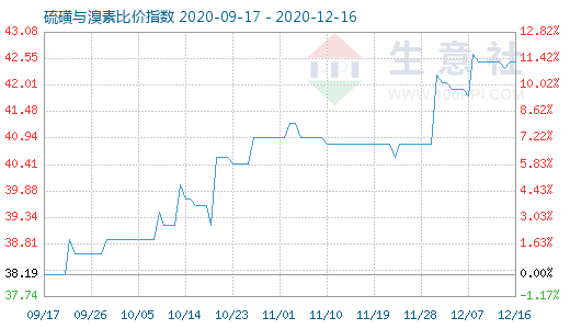 12月16日硫磺與溴素比價指數圖