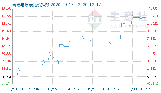 12月17日硫磺與溴素比價指數圖