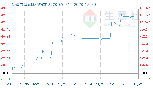 12月20日硫磺與溴素比價指數圖
