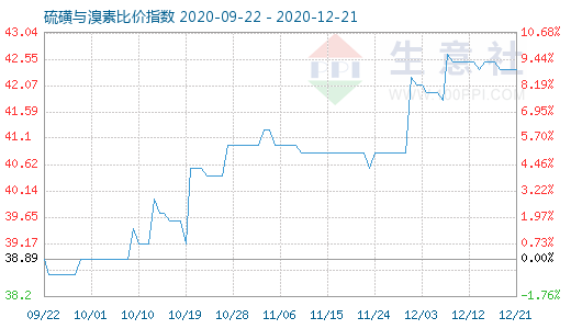 12月21日硫磺與溴素比價指數圖