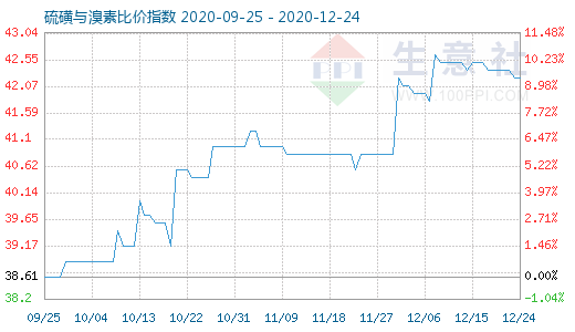 12月24日硫磺與溴素比價指數圖