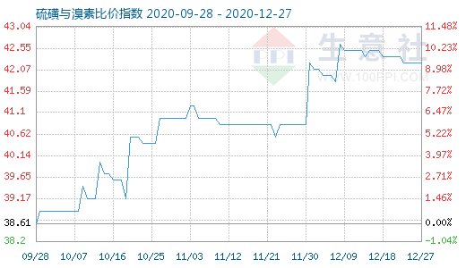 12月27日硫磺與溴素比價指數圖
